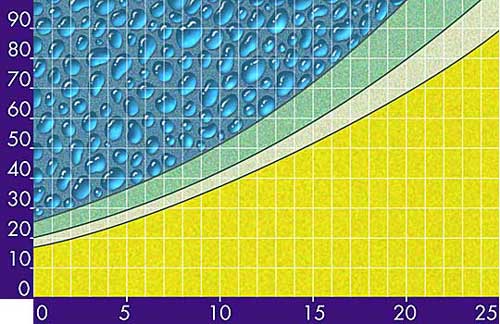 Infografik, Diagramme E